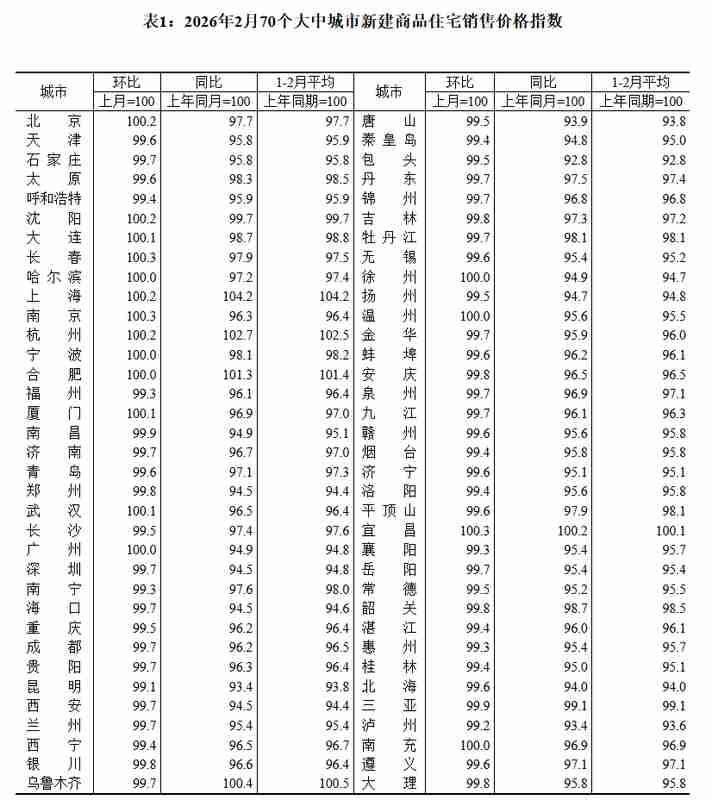  70城房价数据新鲜出炉，各线城市环比降幅持续收窄；京沪二手房率先转暖。 房产家居 70城房价数据新鲜出炉，各线城市环比降幅持续收窄；京沪二手房率先转暖。 房产家居