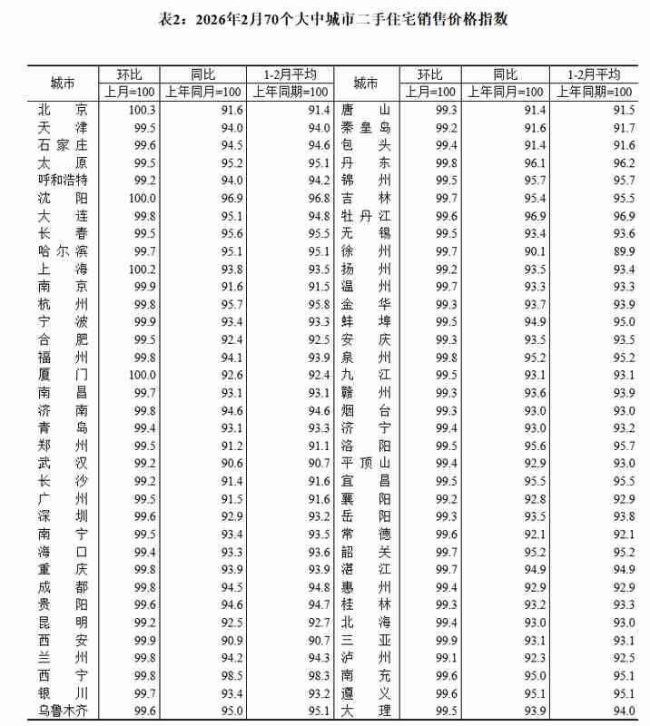  70城房价数据新鲜出炉，各线城市环比降幅持续收窄；京沪二手房率先转暖。 房产家居 70城房价数据新鲜出炉，各线城市环比降幅持续收窄；京沪二手房率先转暖。 房产家居