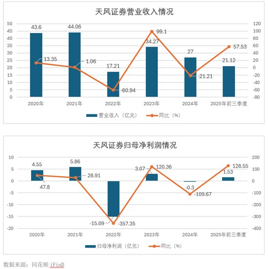  罚单密集袭来，天风证券历史风险终结；业绩实现正向，区域深耕开启新局。 股票财经 罚单密集袭来，天风证券历史风险终结；业绩实现正向，区域深耕开启新局。 股票财经