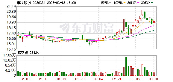  申科股份携手东方数科签约合作；双方聚焦高端装备升级与数字化融合。 IT技术 申科股份携手东方数科签约合作；双方聚焦高端装备升级与数字化融合。 IT技术