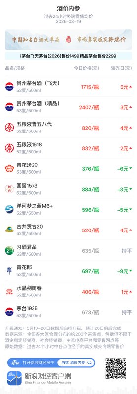 白酒市场窄幅震荡,国窖1573小幅回落;飞天茅台渠道报价上扬。 股票财经 白酒市场窄幅震荡,国窖1573小幅回落;飞天茅台渠道报价上扬。 股票财经