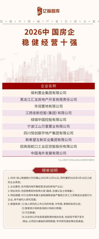  行业深度调整完成，2026房企综合实力TOP100榜单揭晓。 房产家居