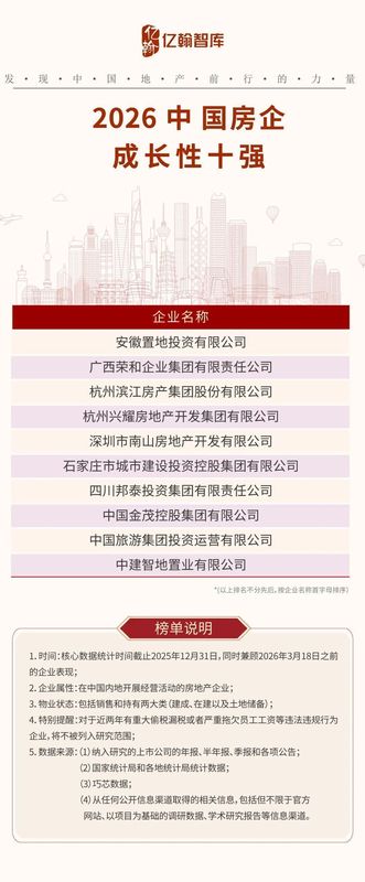  行业深度调整完成，2026房企综合实力TOP100榜单揭晓。 房产家居