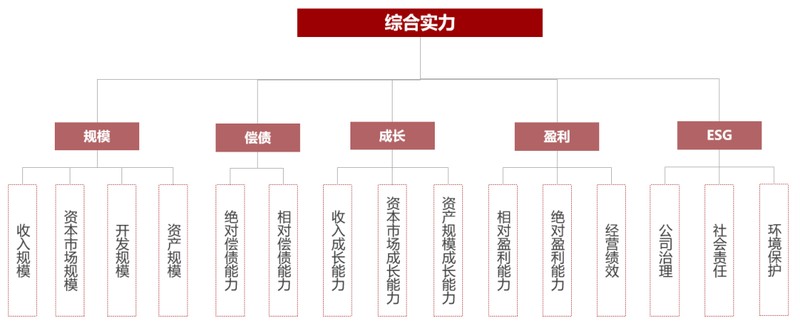  行业深度调整完成，2026房企综合实力TOP100榜单揭晓。 房产家居