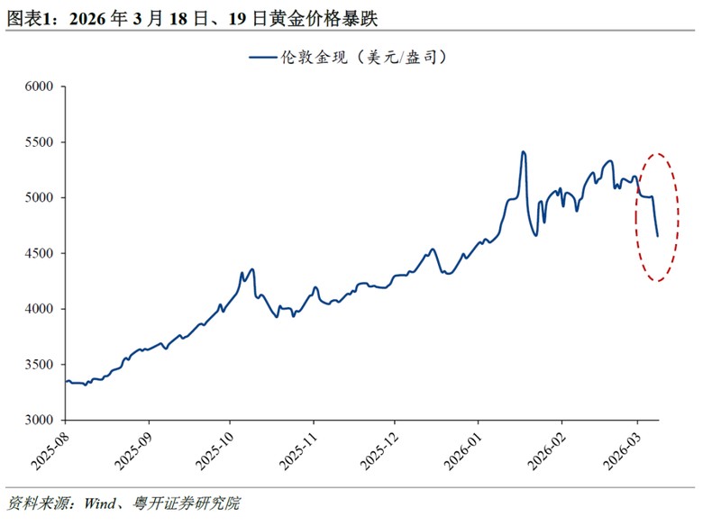  美伊冲突升级，黄金价格意外重挫；避险神话面临考验。 股票财经