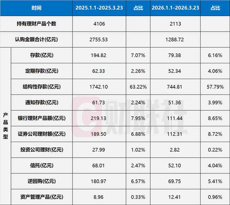  闲置资金管理新格局显现；银行理财份额稳步上升。 股票财经