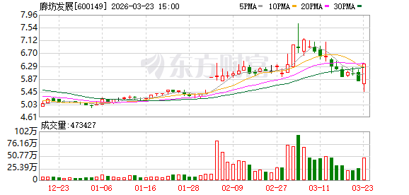  廊坊发展触及涨停；营业部合力净买入超五千万。 股票财经
