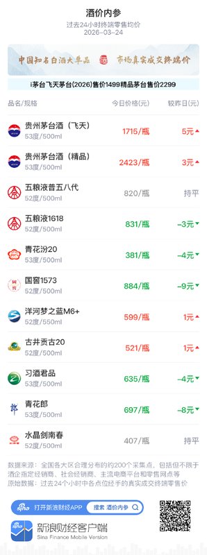 知名白酒终端均价小幅回落；市场交投保持平稳态势；头部酒企渠道策略迎来新观察。 股票财经