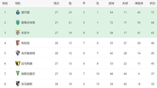  【命运十字路口】27轮不败却步步维艰：本菲卡的欧冠之殇与绝境求生 体育新闻