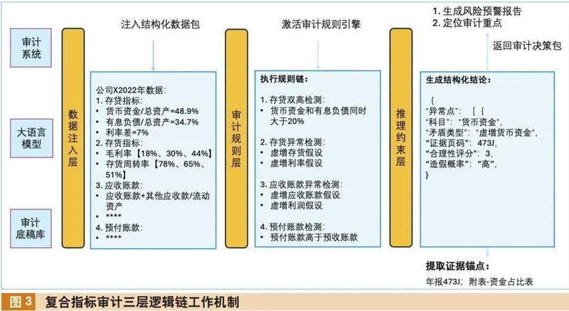 从建模到落地:大模型审计智能体的技术架构与财务舞弊识别实战复盘 IT技术 从建模到落地:大模型审计智能体的技术架构与财务舞弊识别实战复盘 IT技术