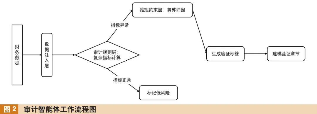 从建模到落地:大模型审计智能体的技术架构与财务舞弊识别实战复盘 IT技术 从建模到落地:大模型审计智能体的技术架构与财务舞弊识别实战复盘 IT技术