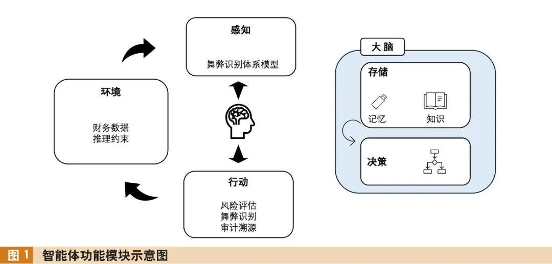 从建模到落地:大模型审计智能体的技术架构与财务舞弊识别实战复盘 IT技术 从建模到落地:大模型审计智能体的技术架构与财务舞弊识别实战复盘 IT技术