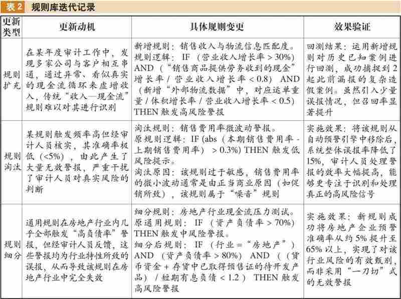 从建模到落地:大模型审计智能体的技术架构与财务舞弊识别实战复盘 IT技术 从建模到落地:大模型审计智能体的技术架构与财务舞弊识别实战复盘 IT技术